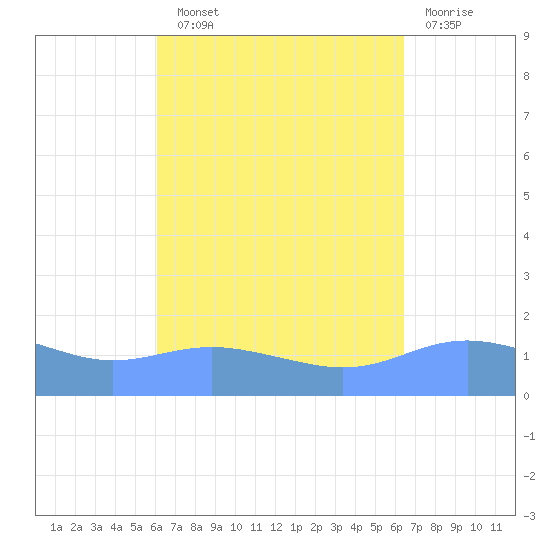 Magens Bay tide chart for Sunday, September 11, 2022