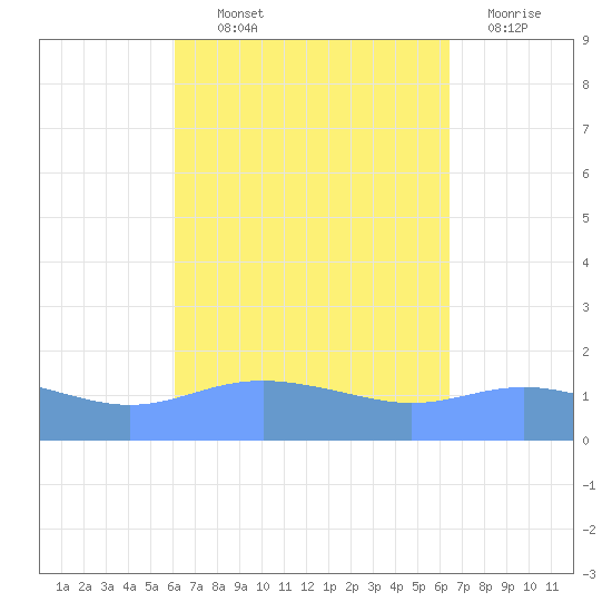 Magens Bay tide chart for Monday, September 12, 2022