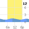 Magens Bay tide chart for Monday, September 12, 2022
