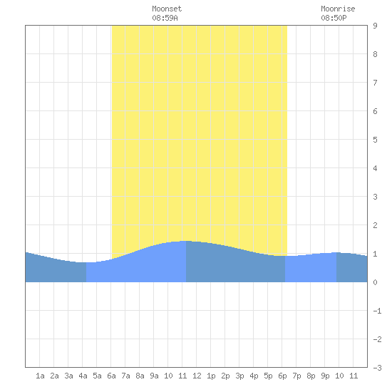 Magens Bay tide chart for Tuesday, September 13, 2022