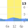 Magens Bay tide chart for Tuesday, September 13, 2022