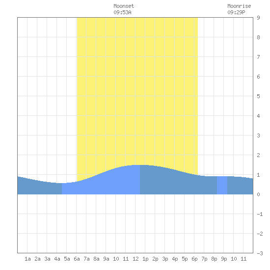 Magens Bay tide chart for Wednesday, September 14, 2022