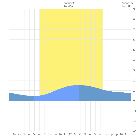 Magens Bay tide chart for Thursday, September 15, 2022