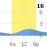 Magens Bay tide chart for Friday, September 16, 2022