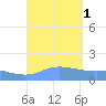 Magens Bay tide chart for Thursday, September 1, 2022
