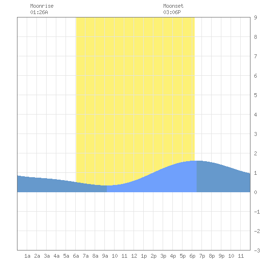 Magens Bay tide chart for Tuesday, September 20, 2022