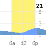Magens Bay tide chart for Wednesday, September 21, 2022