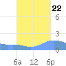 Magens Bay tide chart for Thursday, September 22, 2022