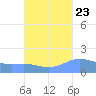 Magens Bay tide chart for Friday, September 23, 2022