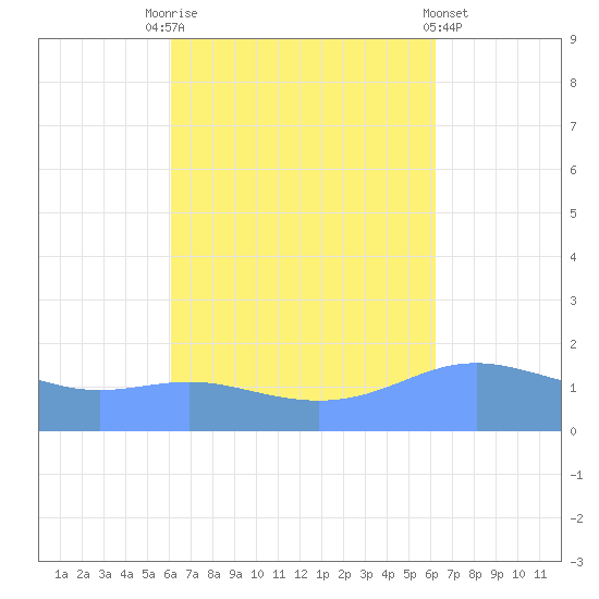 Magens Bay tide chart for Saturday, September 24, 2022