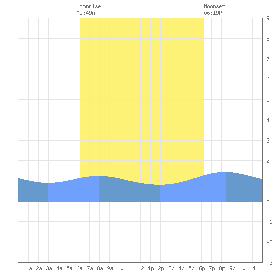 Magens Bay tide chart for Sunday, September 25, 2022