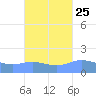 Magens Bay tide chart for Sunday, September 25, 2022