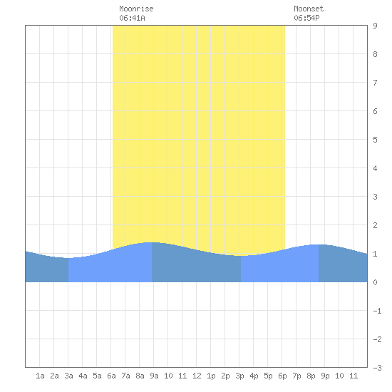 Magens Bay tide chart for Monday, September 26, 2022