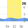 Magens Bay tide chart for Monday, September 26, 2022