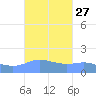 Magens Bay tide chart for Tuesday, September 27, 2022