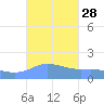 Magens Bay tide chart for Wednesday, September 28, 2022