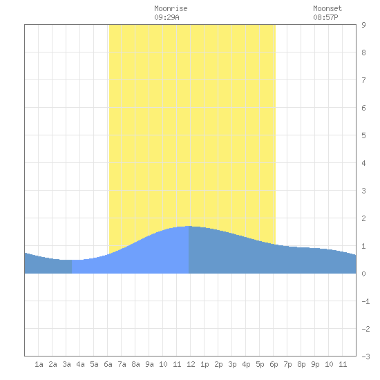 Magens Bay tide chart for Thursday, September 29, 2022