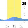Magens Bay tide chart for Thursday, September 29, 2022