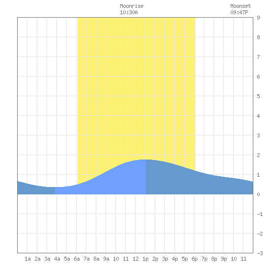 Magens Bay tide chart for Friday, September 30, 2022