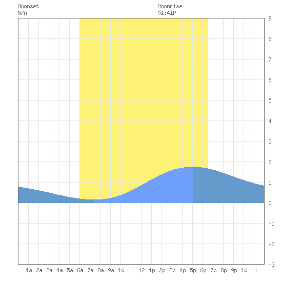 Magens Bay tide chart for Sunday, September 4, 2022