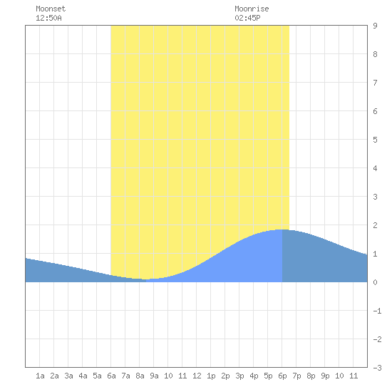 Magens Bay tide chart for Monday, September 5, 2022
