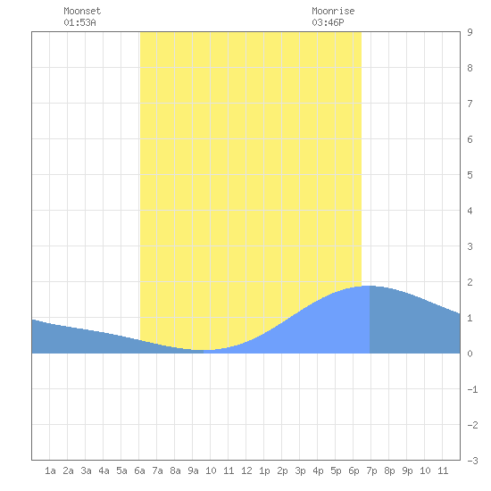 Magens Bay tide chart for Tuesday, September 6, 2022