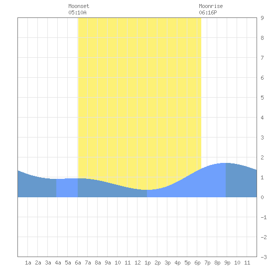 Magens Bay tide chart for Friday, September 9, 2022