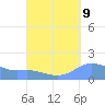 Magens Bay tide chart for Friday, September 9, 2022