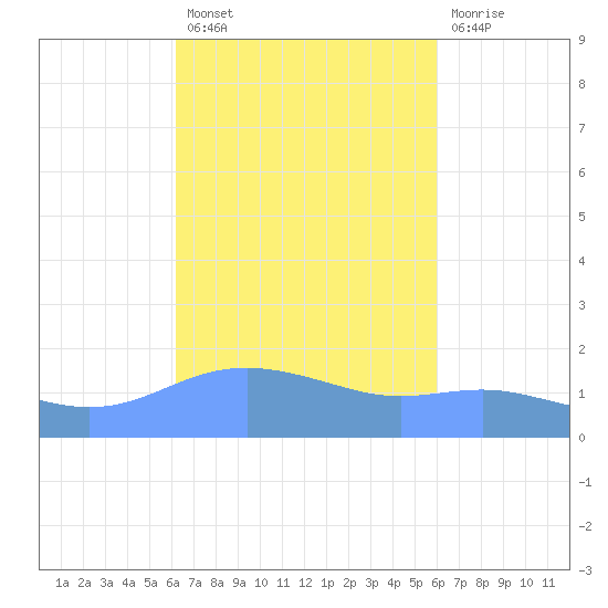 Magens Bay tide chart for Monday, October 10, 2022