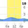 Magens Bay tide chart for Monday, October 10, 2022