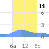 Magens Bay tide chart for Tuesday, October 11, 2022