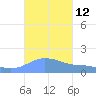 Magens Bay tide chart for Wednesday, October 12, 2022