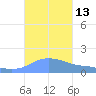 Magens Bay tide chart for Thursday, October 13, 2022