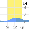 Magens Bay tide chart for Friday, October 14, 2022