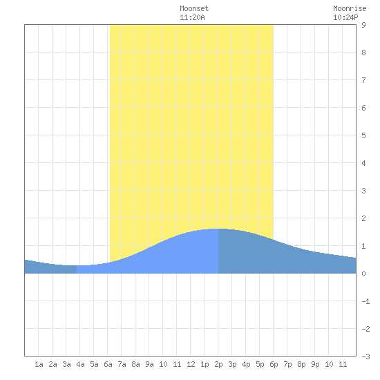 Magens Bay tide chart for Saturday, October 15, 2022