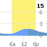 Magens Bay tide chart for Saturday, October 15, 2022