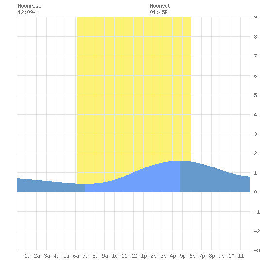 Magens Bay tide chart for Tuesday, October 18, 2022