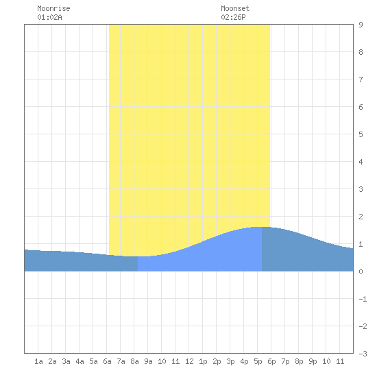 Magens Bay tide chart for Wednesday, October 19, 2022