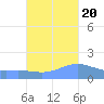Magens Bay tide chart for Thursday, October 20, 2022