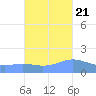 Magens Bay tide chart for Friday, October 21, 2022