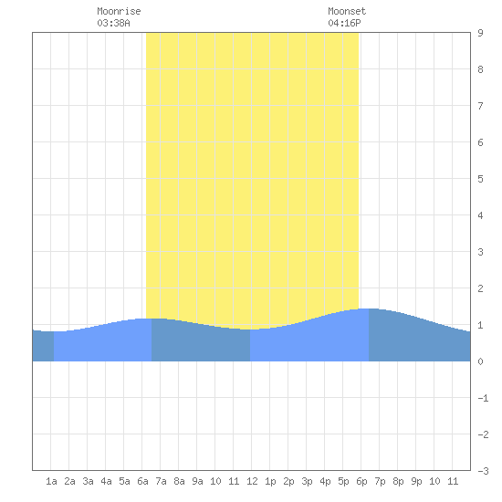 Magens Bay tide chart for Saturday, October 22, 2022