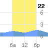 Magens Bay tide chart for Saturday, October 22, 2022