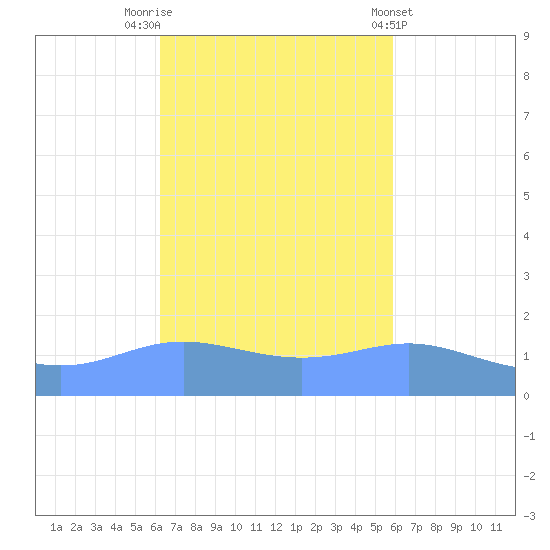 Magens Bay tide chart for Sunday, October 23, 2022