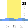 Magens Bay tide chart for Sunday, October 23, 2022