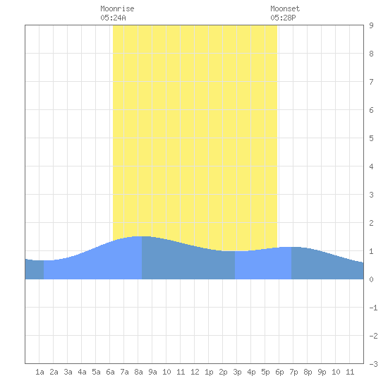 Magens Bay tide chart for Monday, October 24, 2022