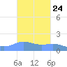 Magens Bay tide chart for Monday, October 24, 2022