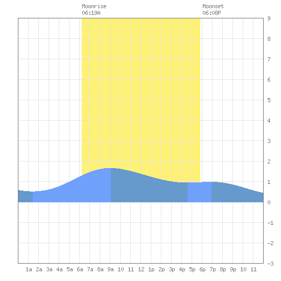 Magens Bay tide chart for Tuesday, October 25, 2022