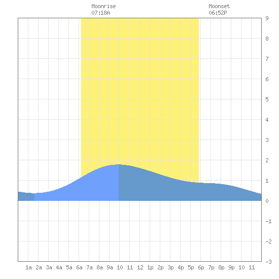 Magens Bay tide chart for Wednesday, October 26, 2022