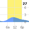 Magens Bay tide chart for Thursday, October 27, 2022