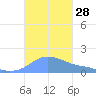 Magens Bay tide chart for Friday, October 28, 2022